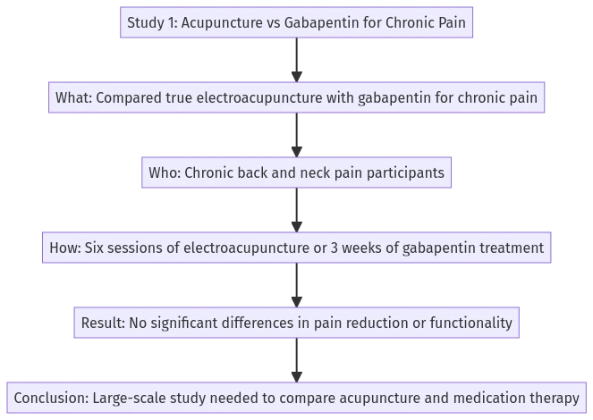acupuncture for neck pain research gabapentin