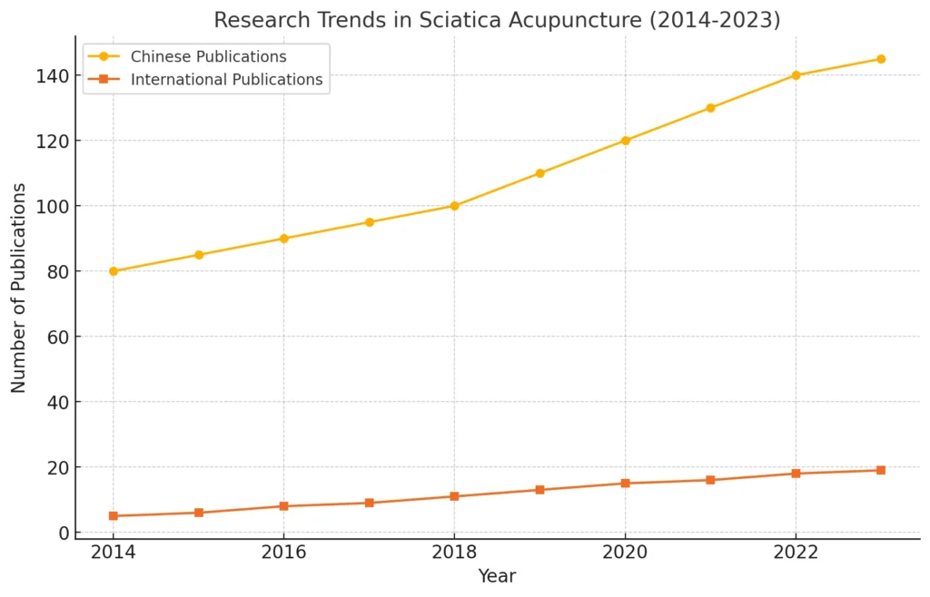 sciatica and acupuncture research