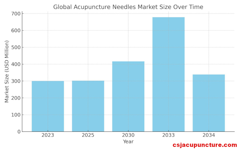 You are currently viewing Acupuncture Needles Market Trends and Growth 2030