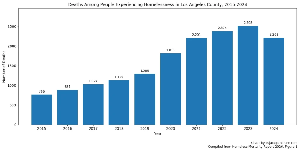 Homeless Mortality Rate