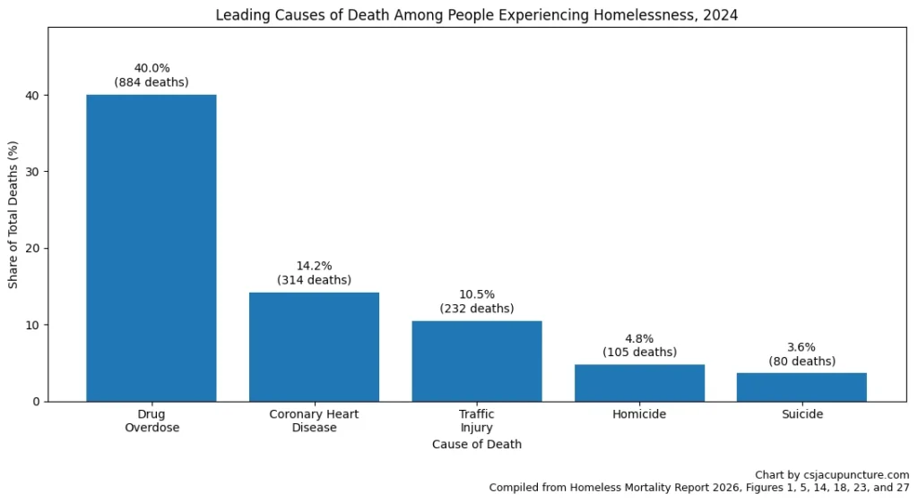 Leading Causes of Death Among People Exp homelessness