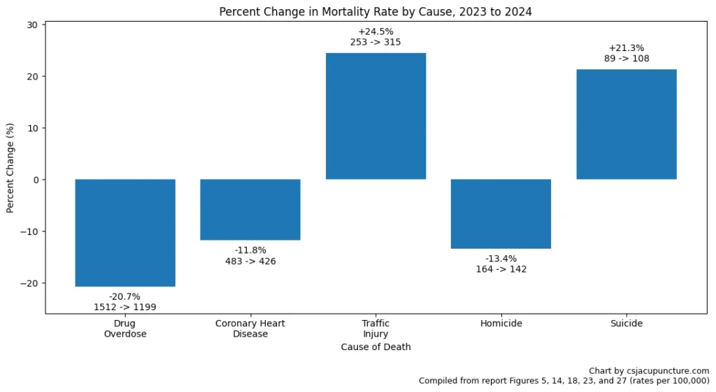 Percent Change In Mortality Rate By Cause 2023 To 2024